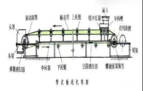 皮帶輸送機膠帶磨損、劃傷、斷裂、分層等6類主要故障原因及處理方法