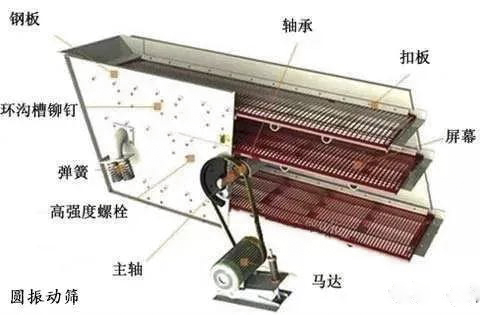 如何解決圓振動篩軸斷裂、溫度過高、篩面老化、甩油等難題？